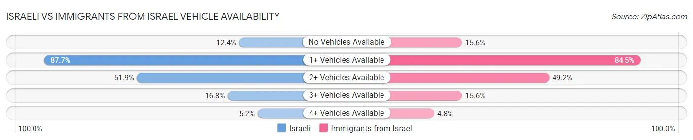 Israeli vs Immigrants from Israel Vehicle Availability