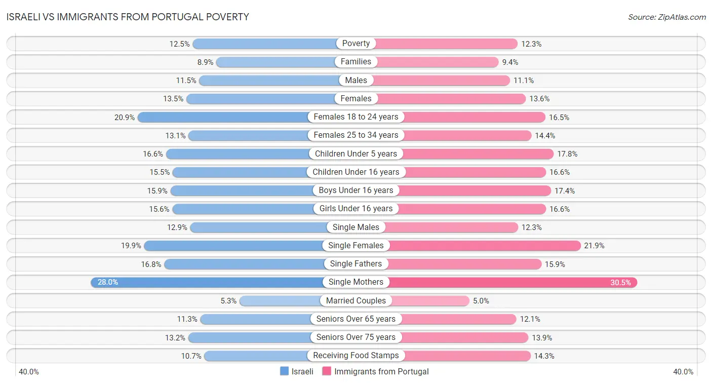 Israeli vs Immigrants from Portugal Poverty