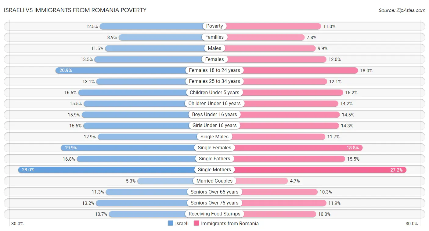 Israeli vs Immigrants from Romania Poverty