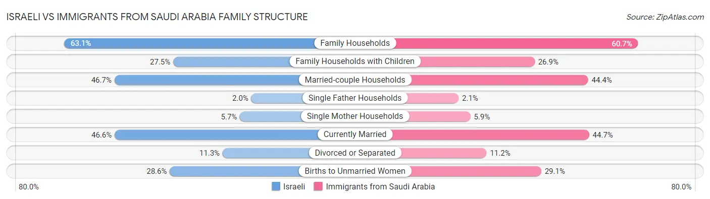 Israeli vs Immigrants from Saudi Arabia Family Structure