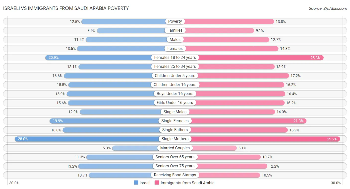 Israeli vs Immigrants from Saudi Arabia Poverty