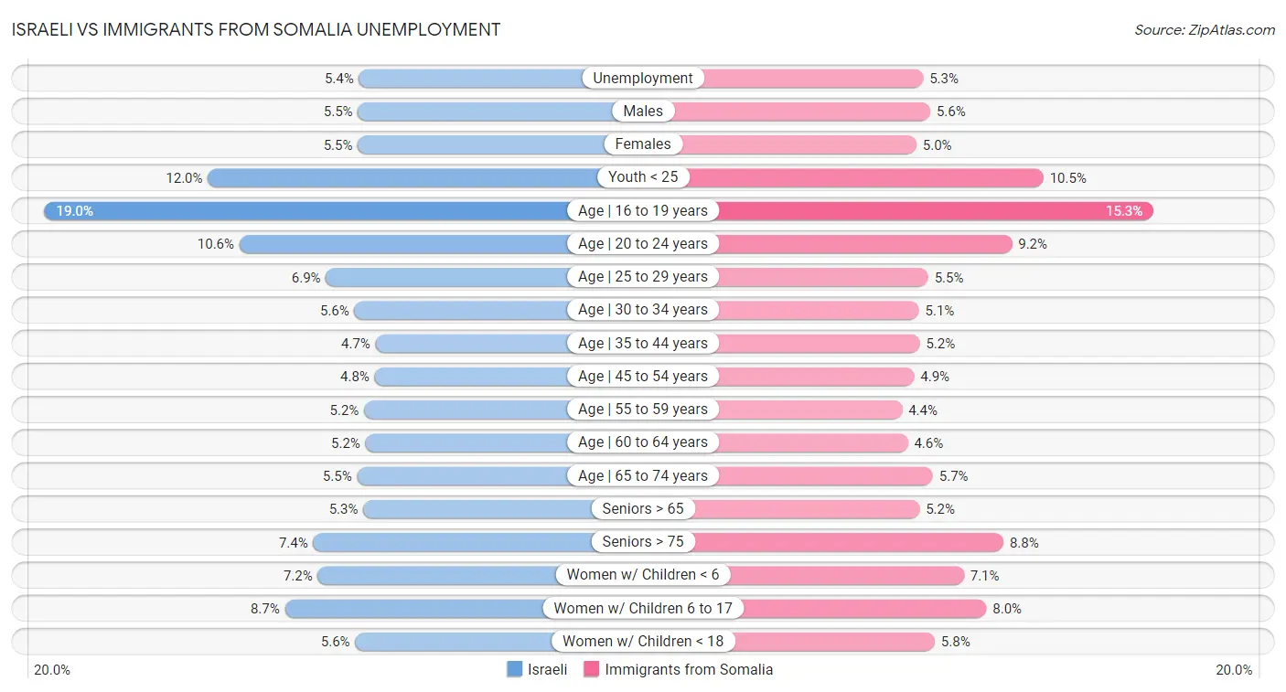 Israeli vs Immigrants from Somalia Unemployment