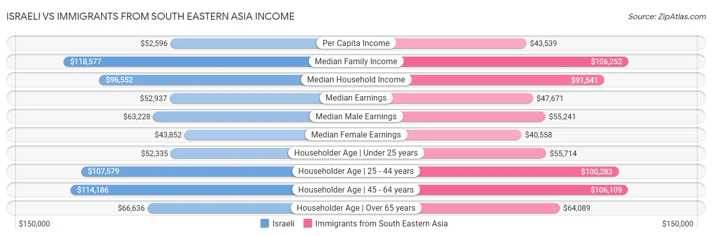 Israeli vs Immigrants from South Eastern Asia Income