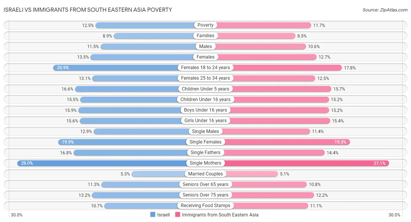 Israeli vs Immigrants from South Eastern Asia Poverty