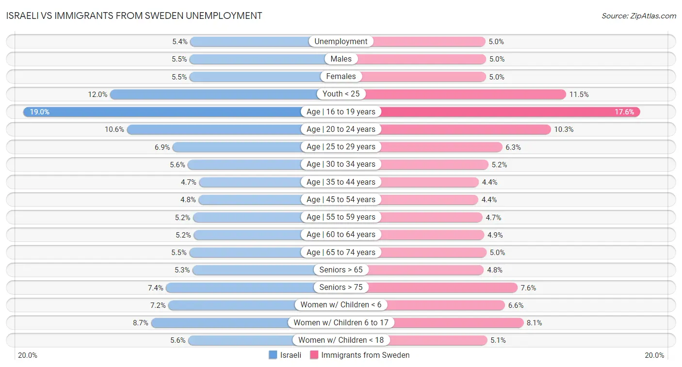 Israeli vs Immigrants from Sweden Unemployment