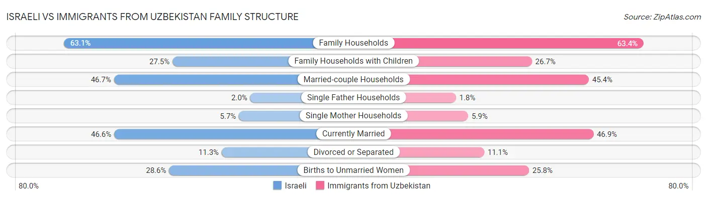 Israeli vs Immigrants from Uzbekistan Family Structure