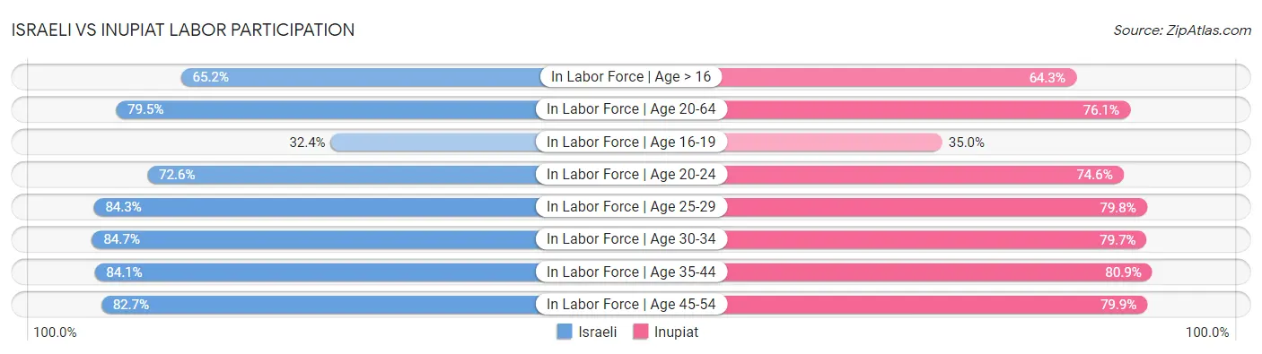 Israeli vs Inupiat Labor Participation
