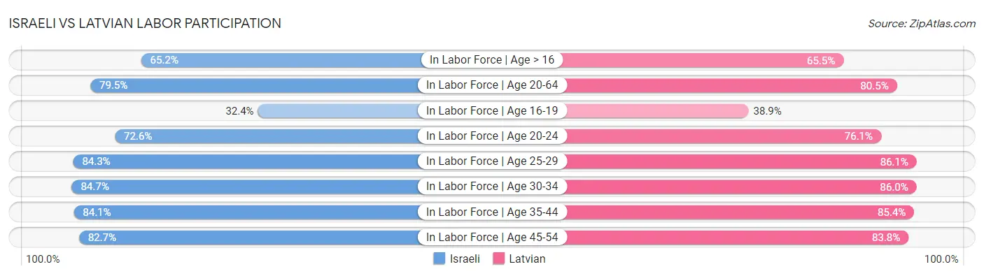 Israeli vs Latvian Labor Participation