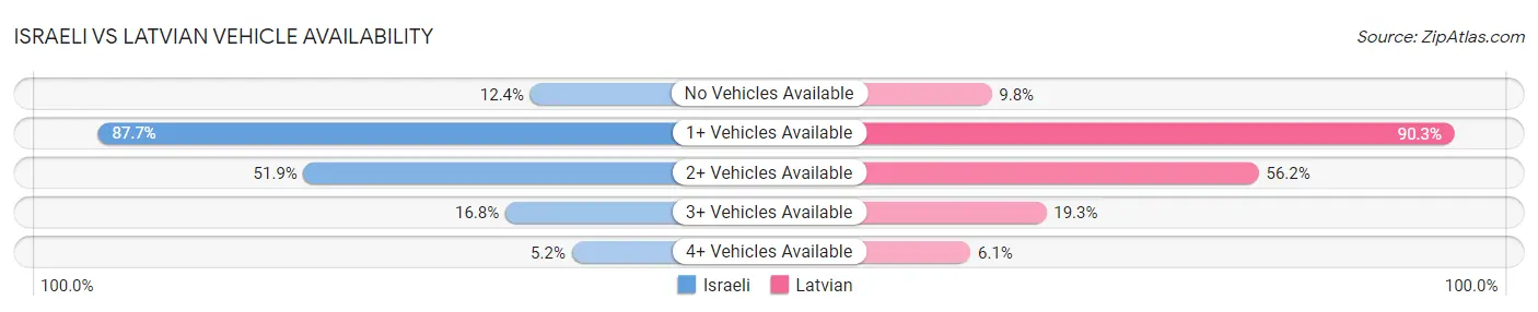 Israeli vs Latvian Vehicle Availability