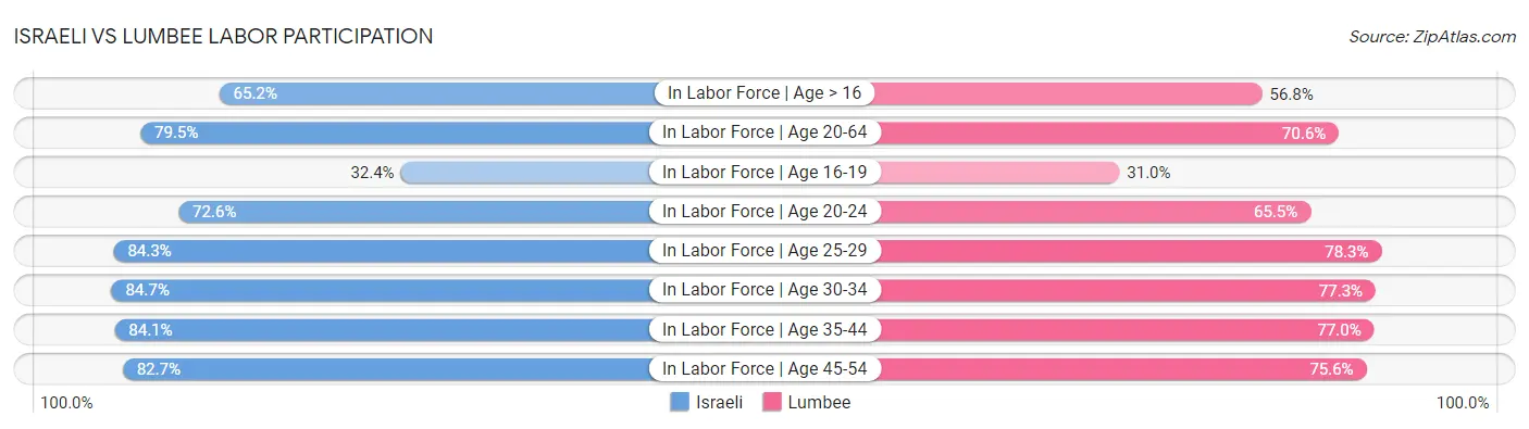 Israeli vs Lumbee Labor Participation