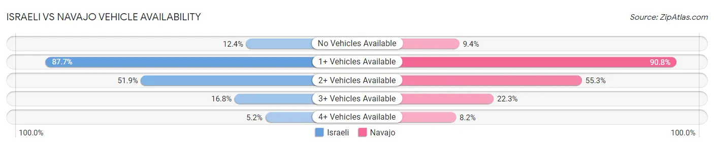 Israeli vs Navajo Vehicle Availability