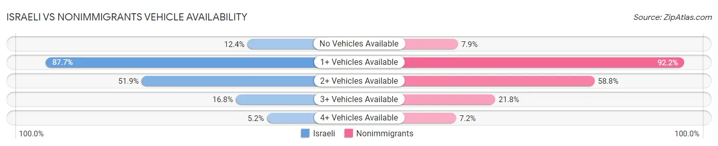 Israeli vs Nonimmigrants Vehicle Availability