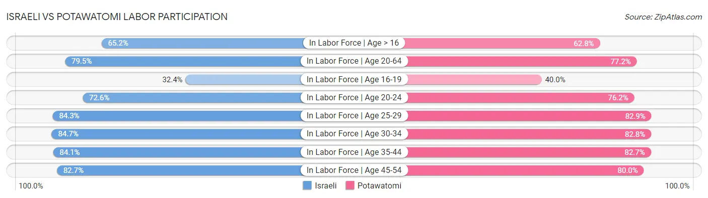 Israeli vs Potawatomi Labor Participation