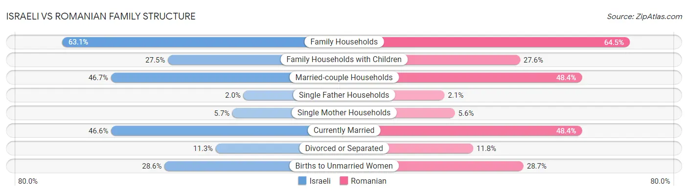 Israeli vs Romanian Family Structure