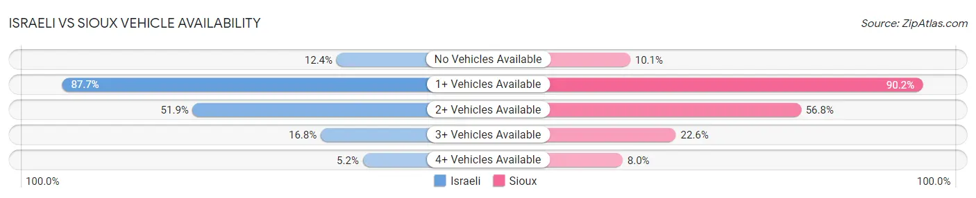 Israeli vs Sioux Vehicle Availability