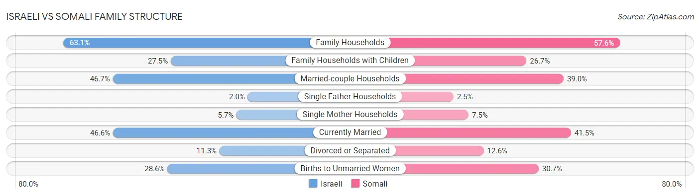 Israeli vs Somali Family Structure