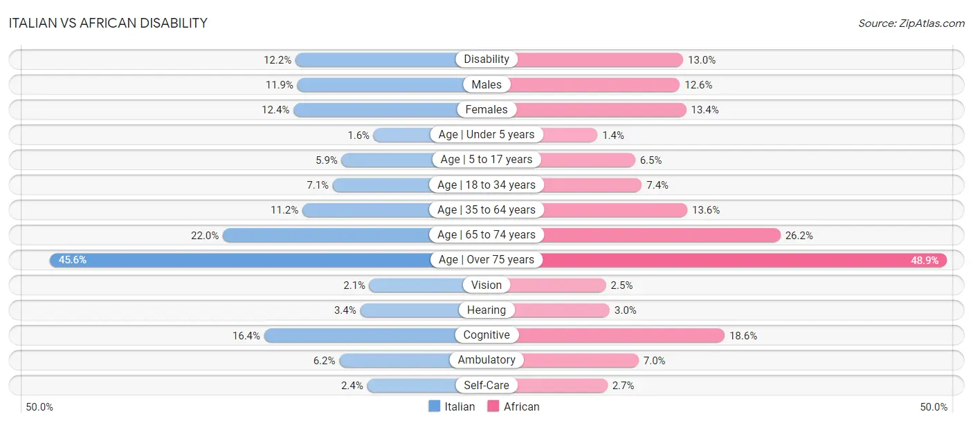 Italian vs African Disability