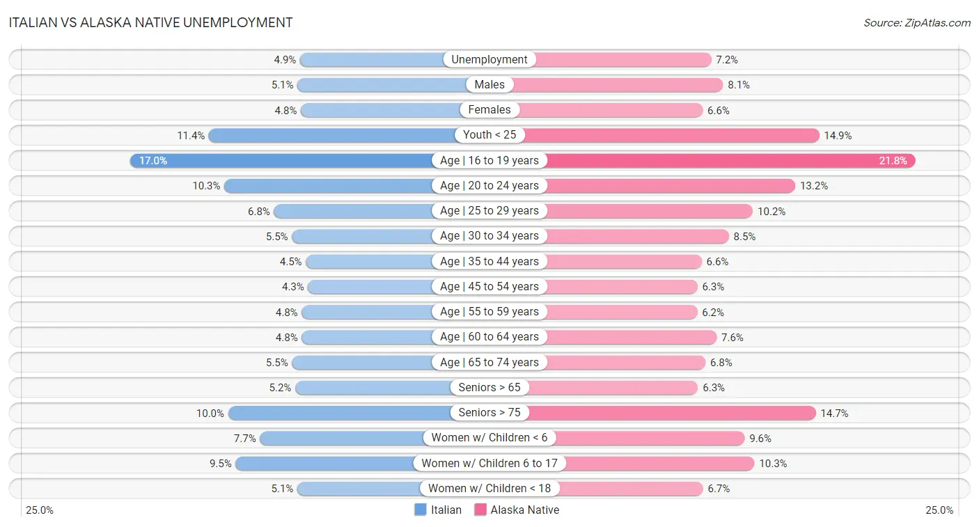 Italian vs Alaska Native Unemployment