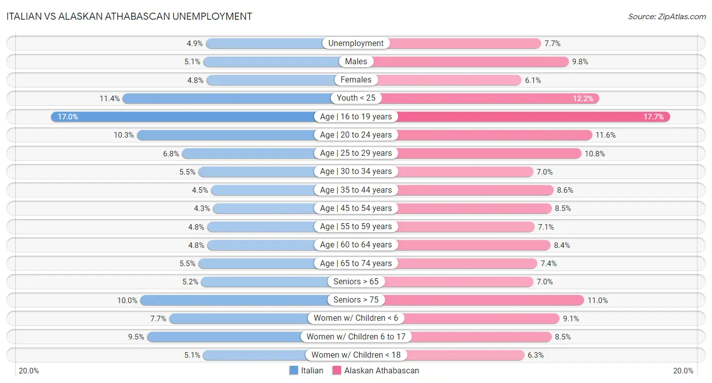 Italian vs Alaskan Athabascan Unemployment