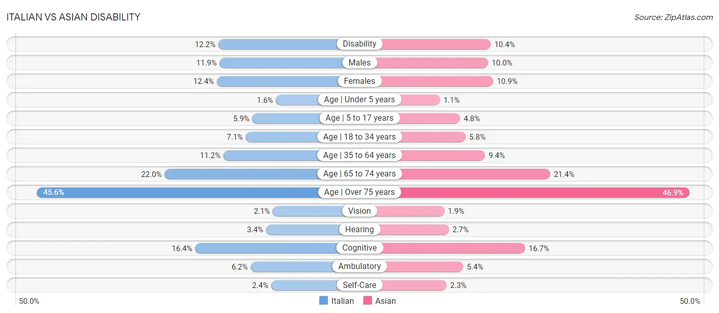 Italian vs Asian Disability