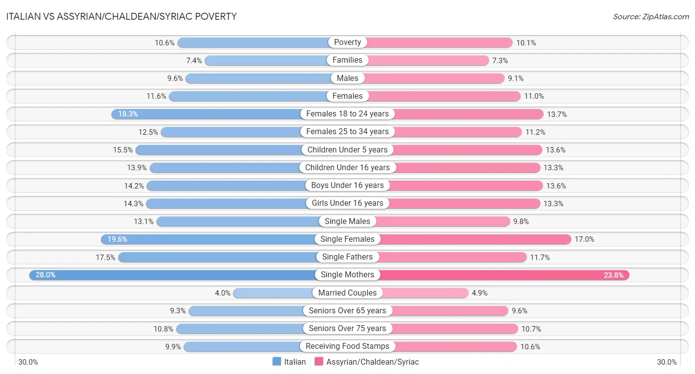 Italian vs Assyrian/Chaldean/Syriac Poverty