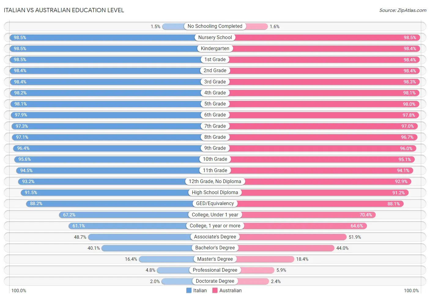 Italian vs Australian Education Level