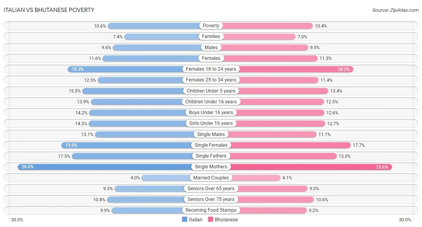 Italian vs Bhutanese Poverty