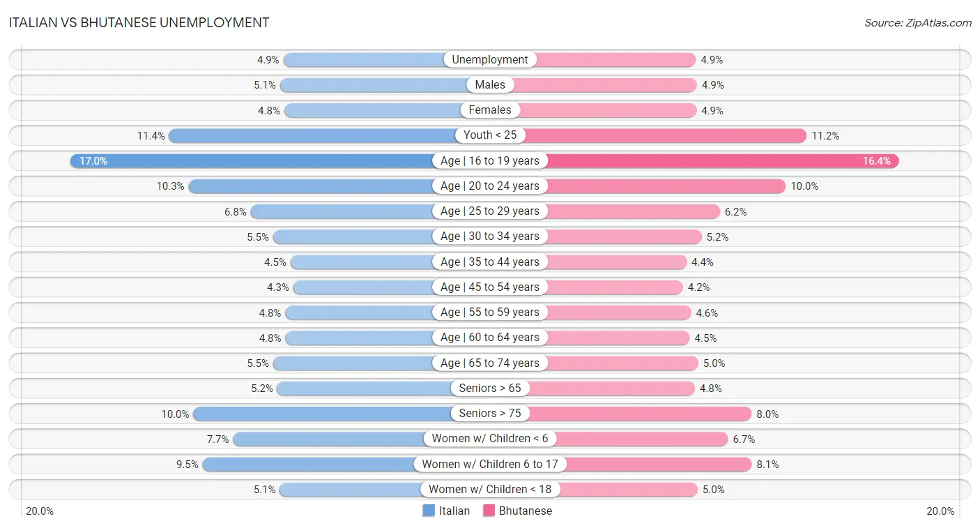 Italian vs Bhutanese Unemployment