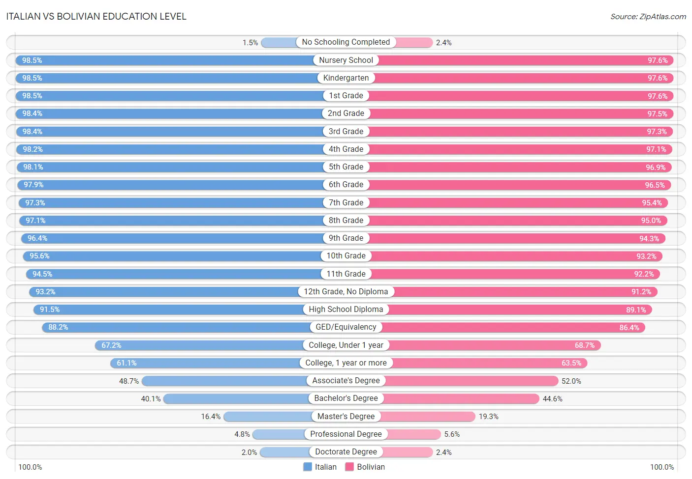 Italian vs Bolivian Education Level