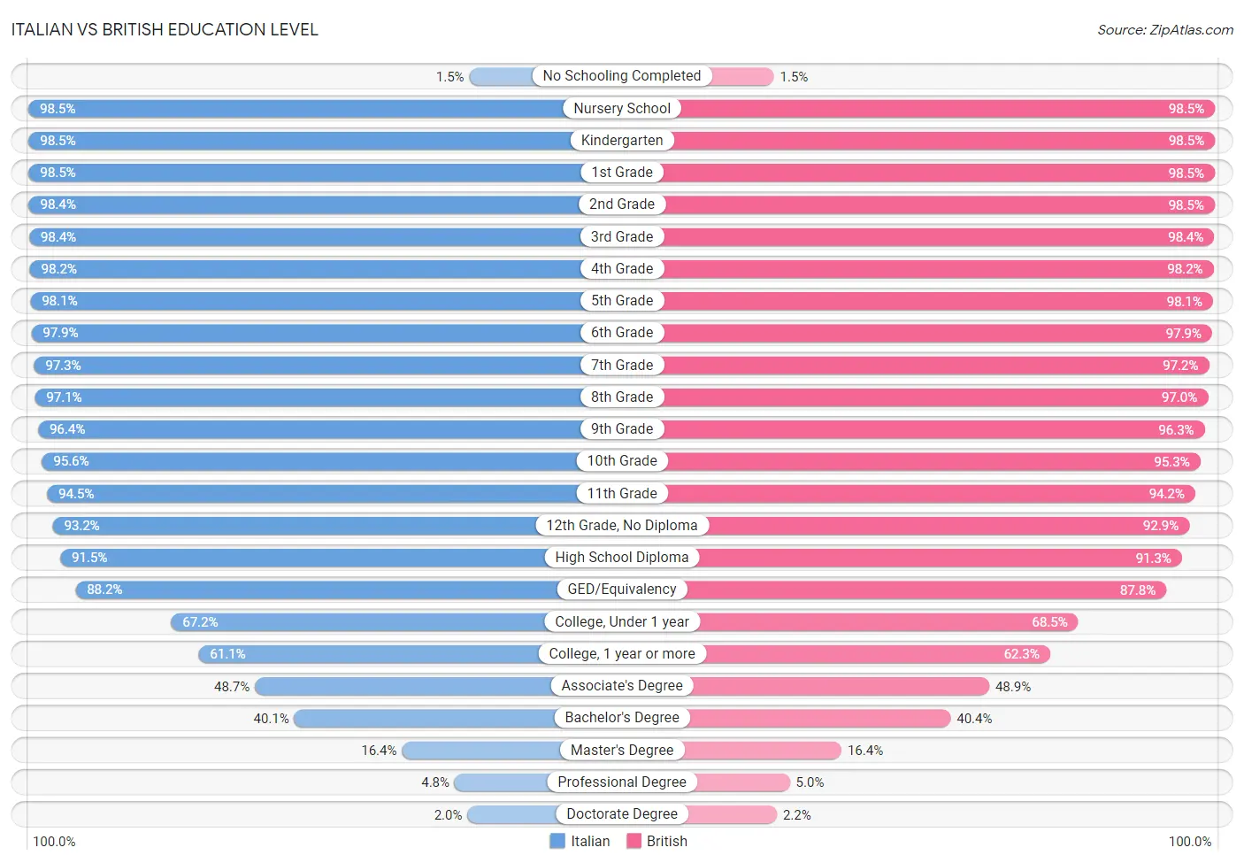 Italian vs British Education Level