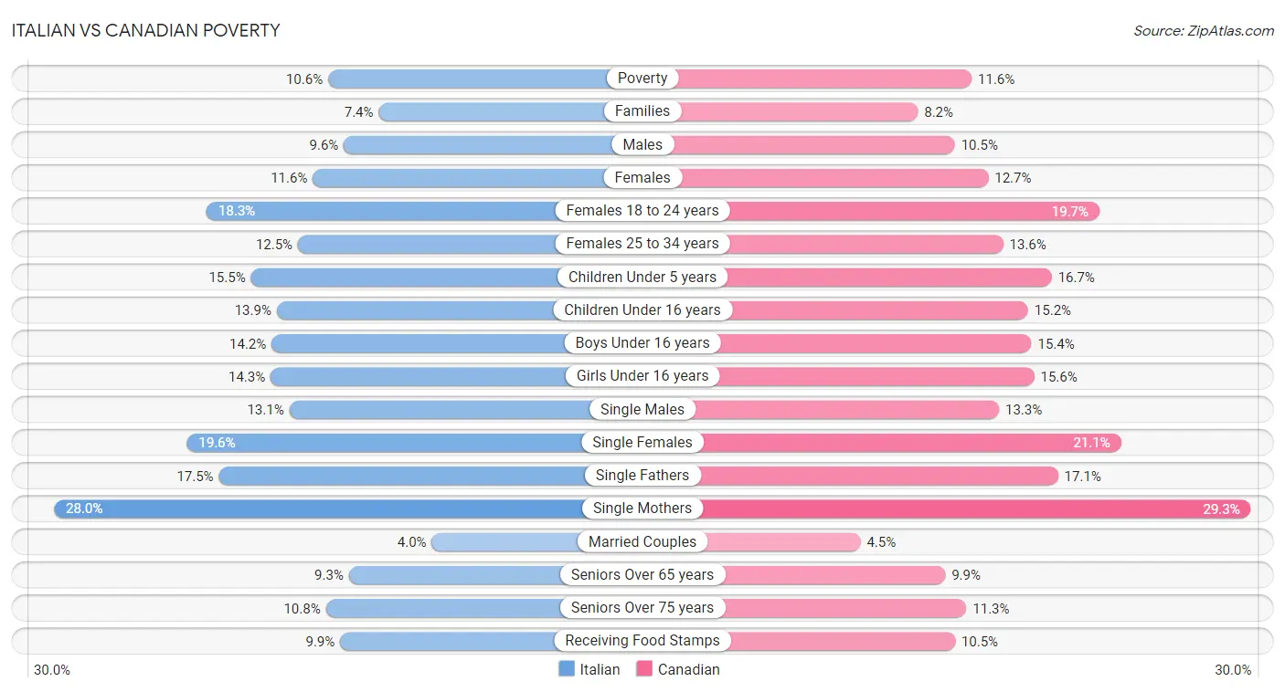 Italian vs Canadian Poverty