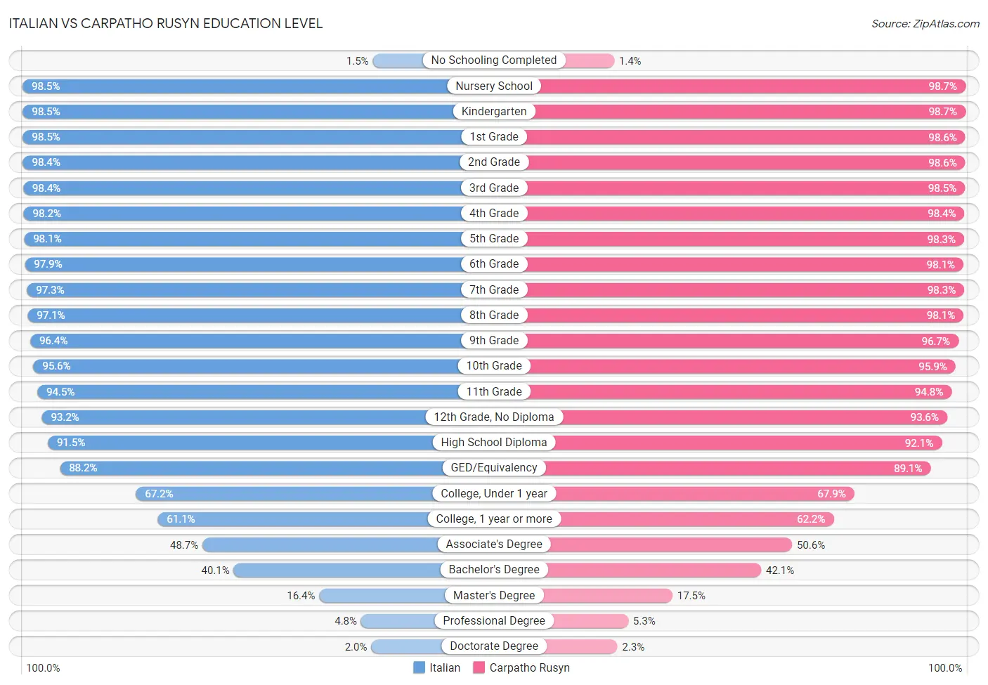 Italian vs Carpatho Rusyn Education Level