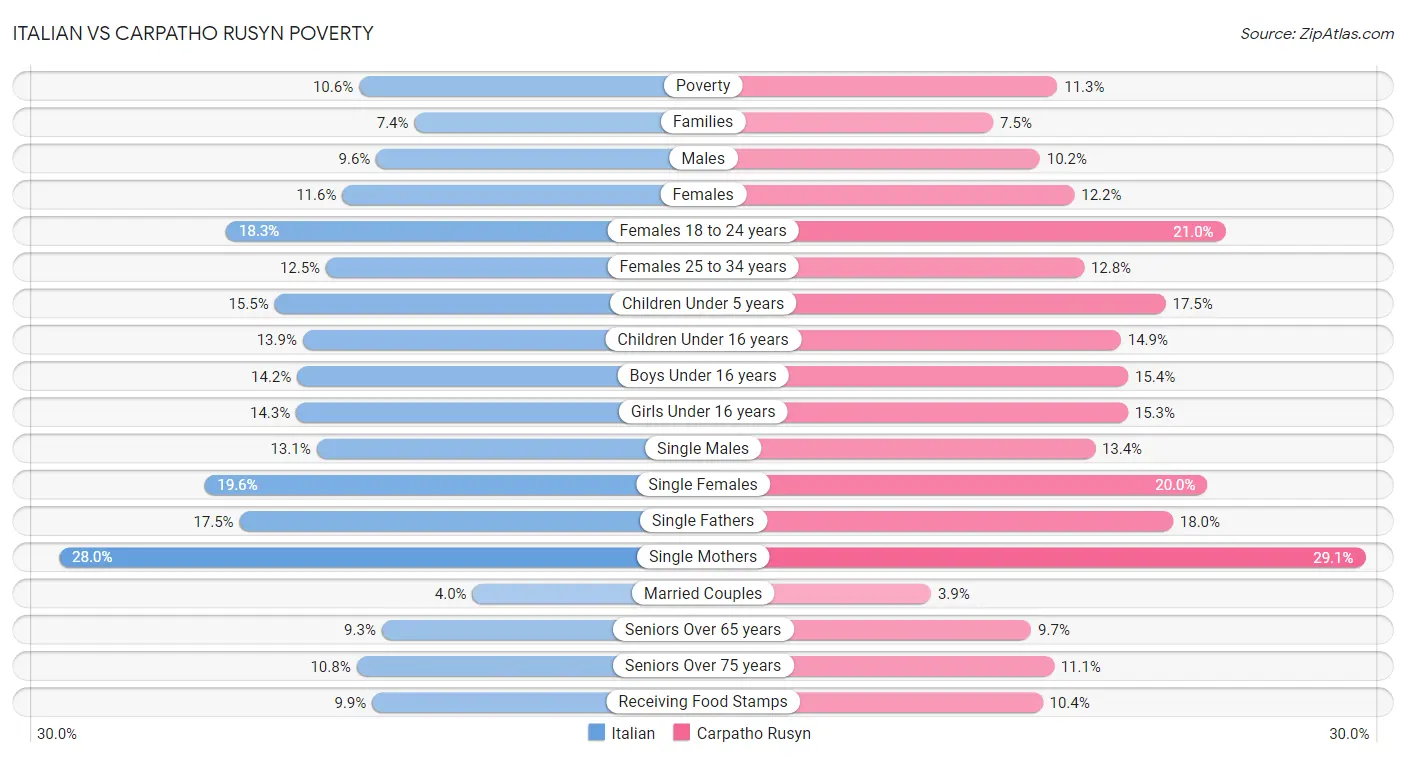 Italian vs Carpatho Rusyn Poverty