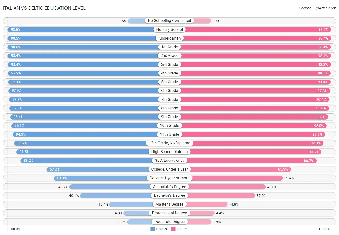 Italian vs Celtic Education Level