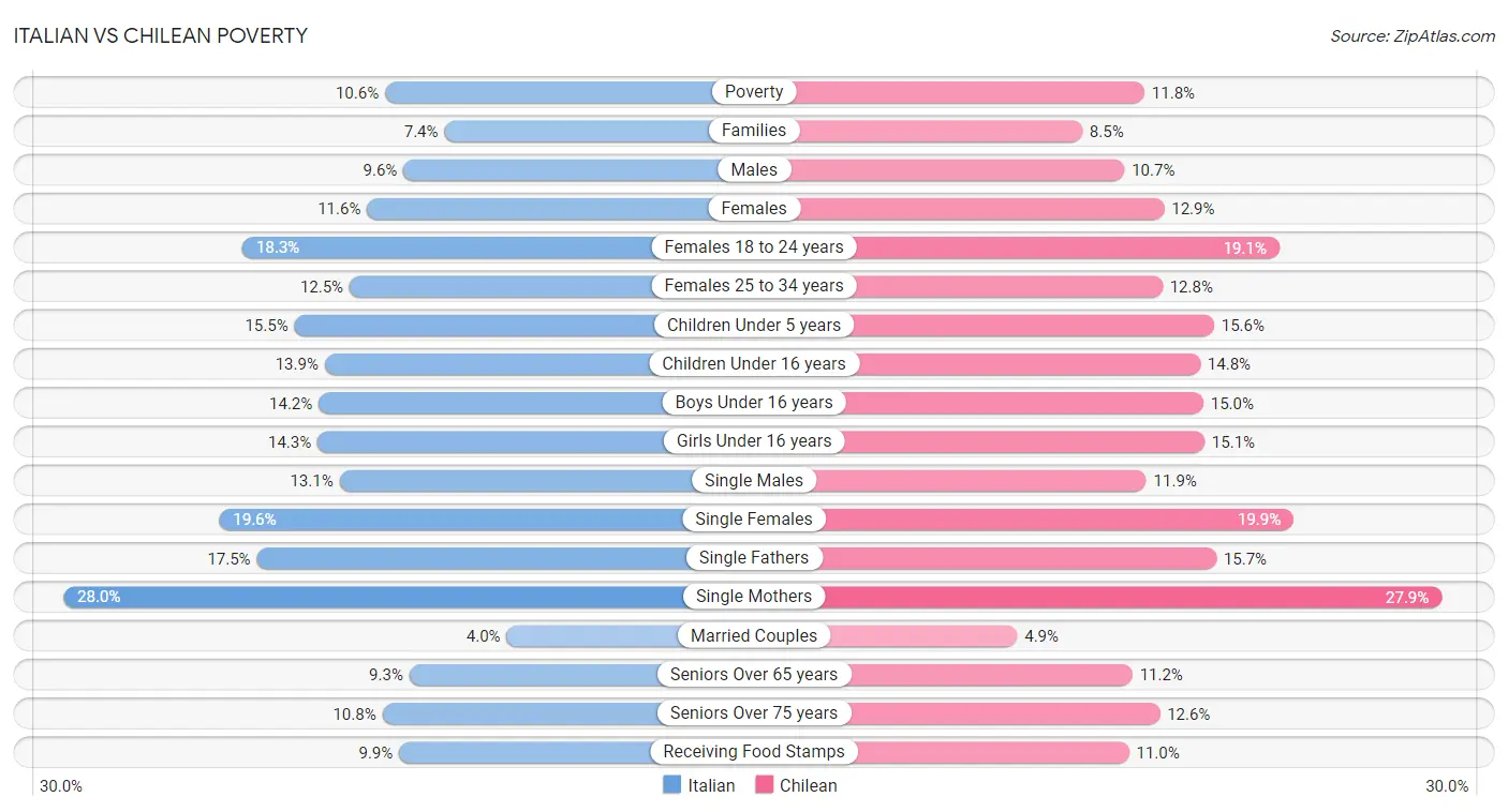 Italian vs Chilean Poverty