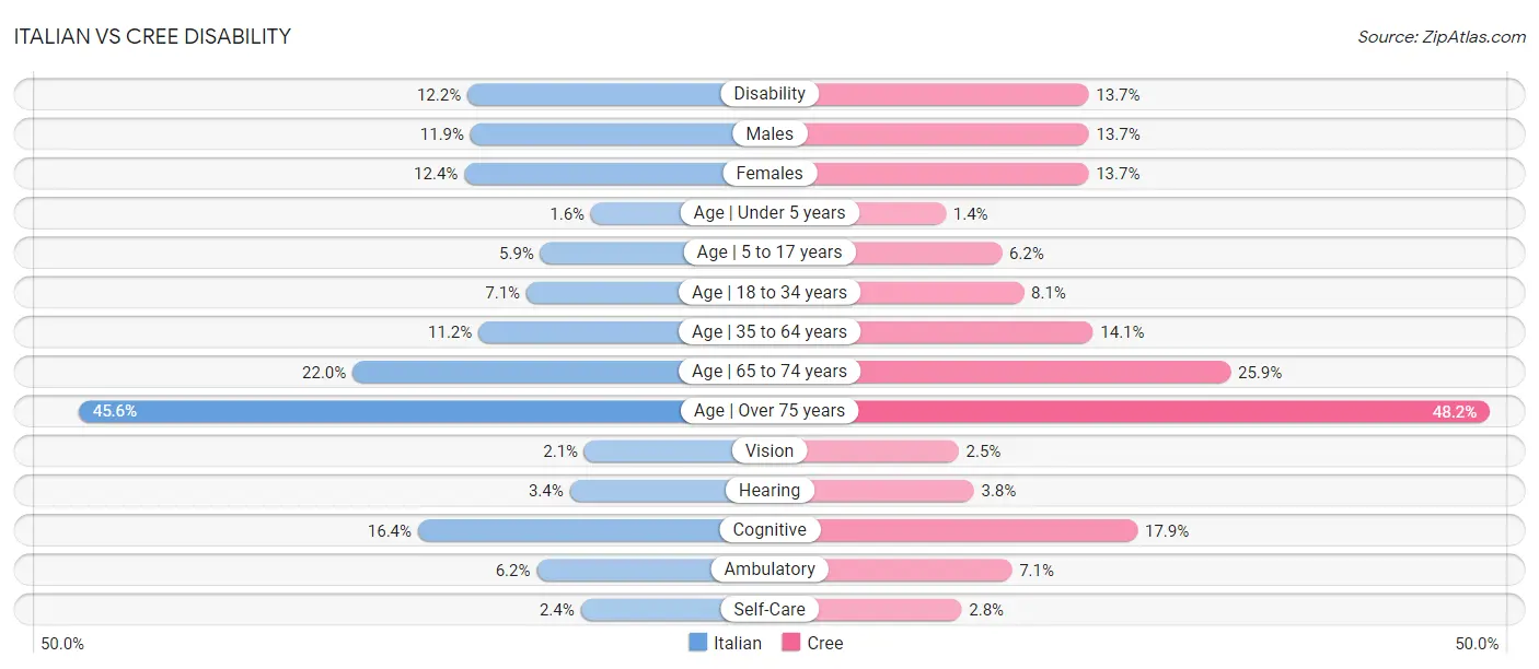 Italian vs Cree Disability