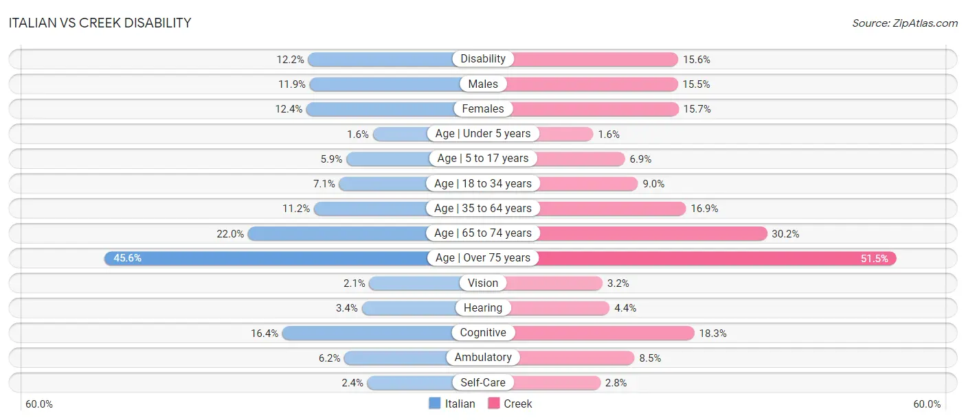 Italian vs Creek Disability