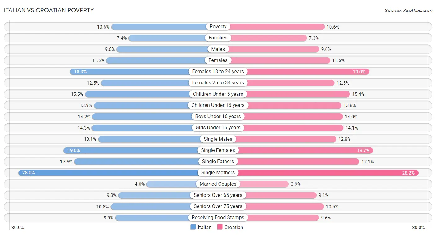 Italian vs Croatian Poverty