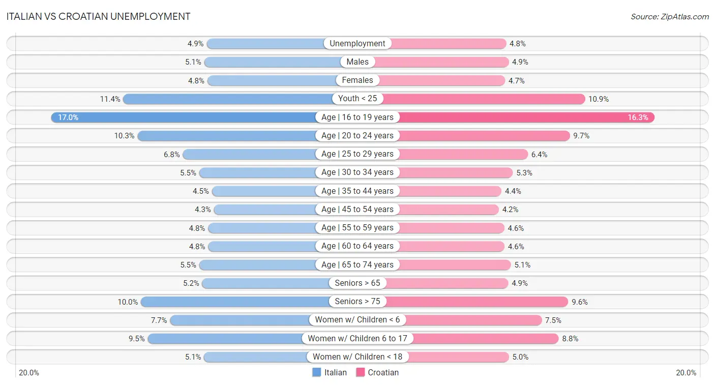 Italian vs Croatian Unemployment