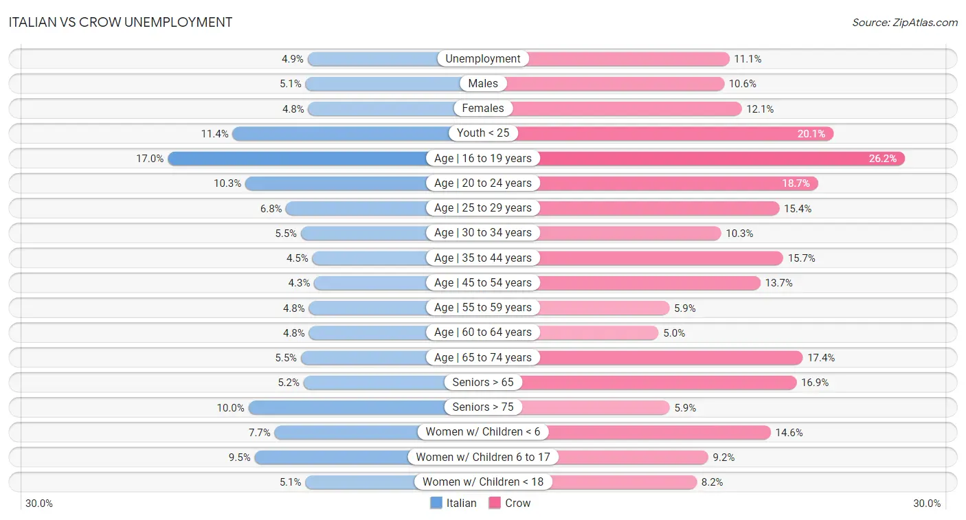 Italian vs Crow Unemployment