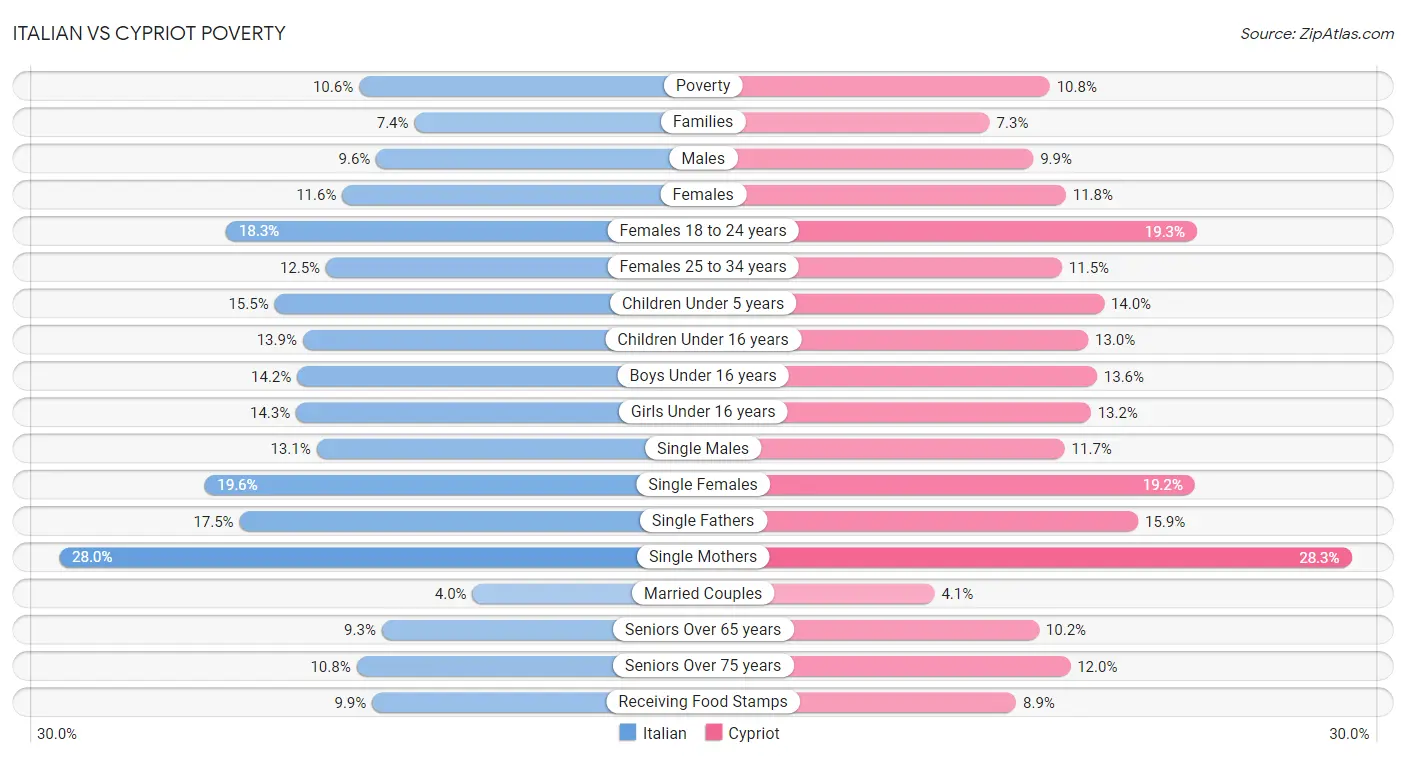 Italian vs Cypriot Poverty