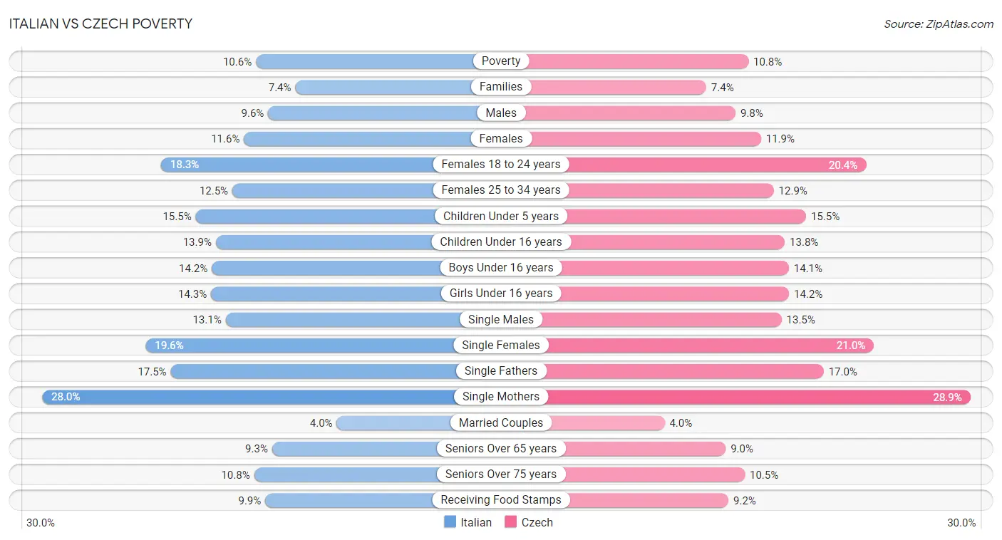 Italian vs Czech Poverty