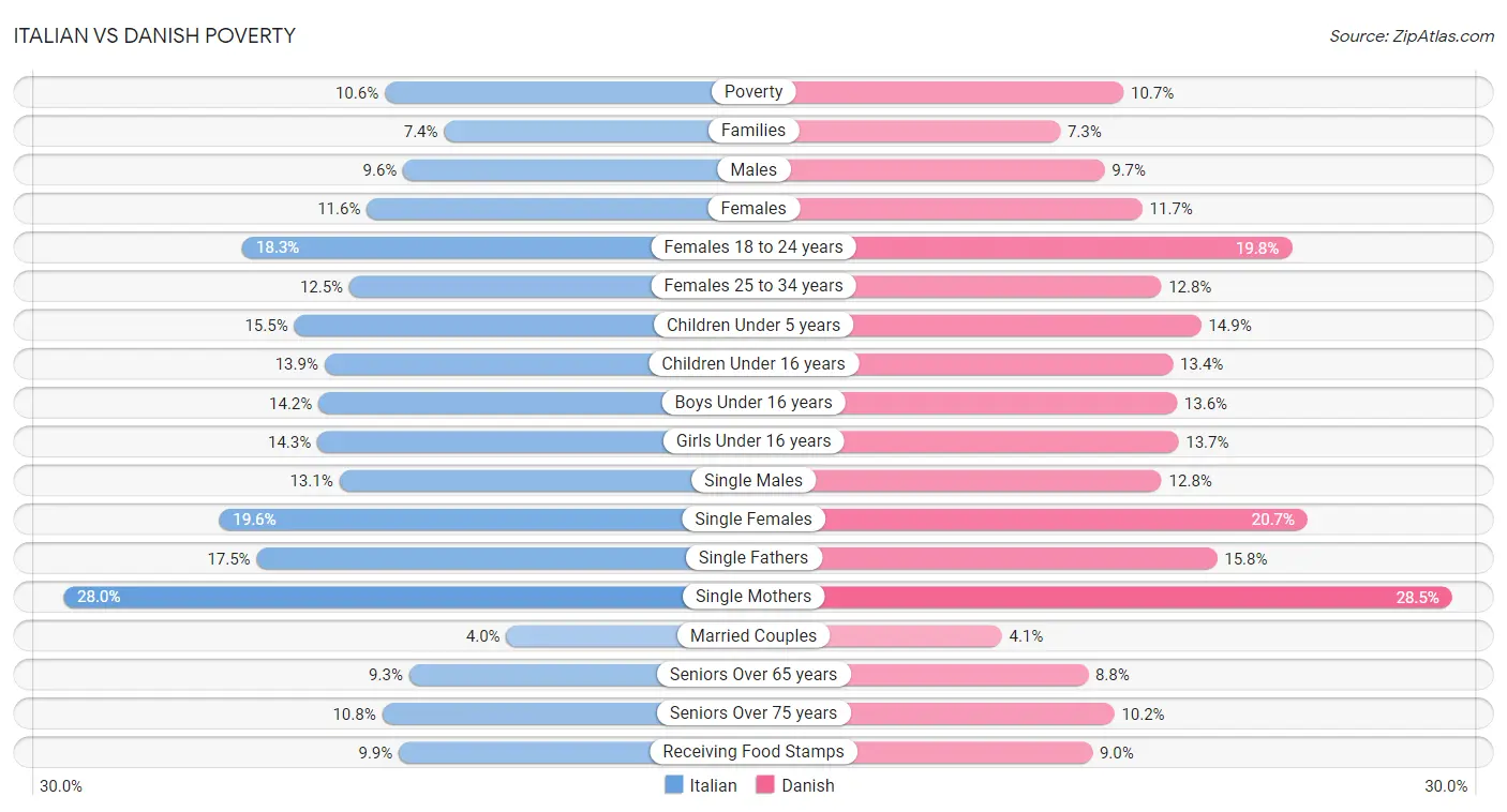 Italian vs Danish Poverty