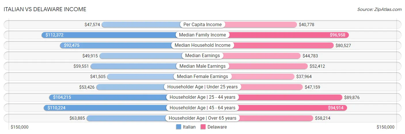 Italian vs Delaware Income