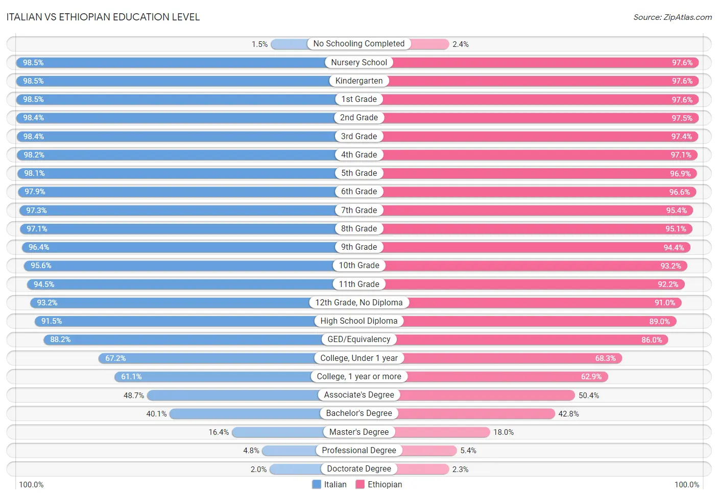Italian vs Ethiopian Education Level