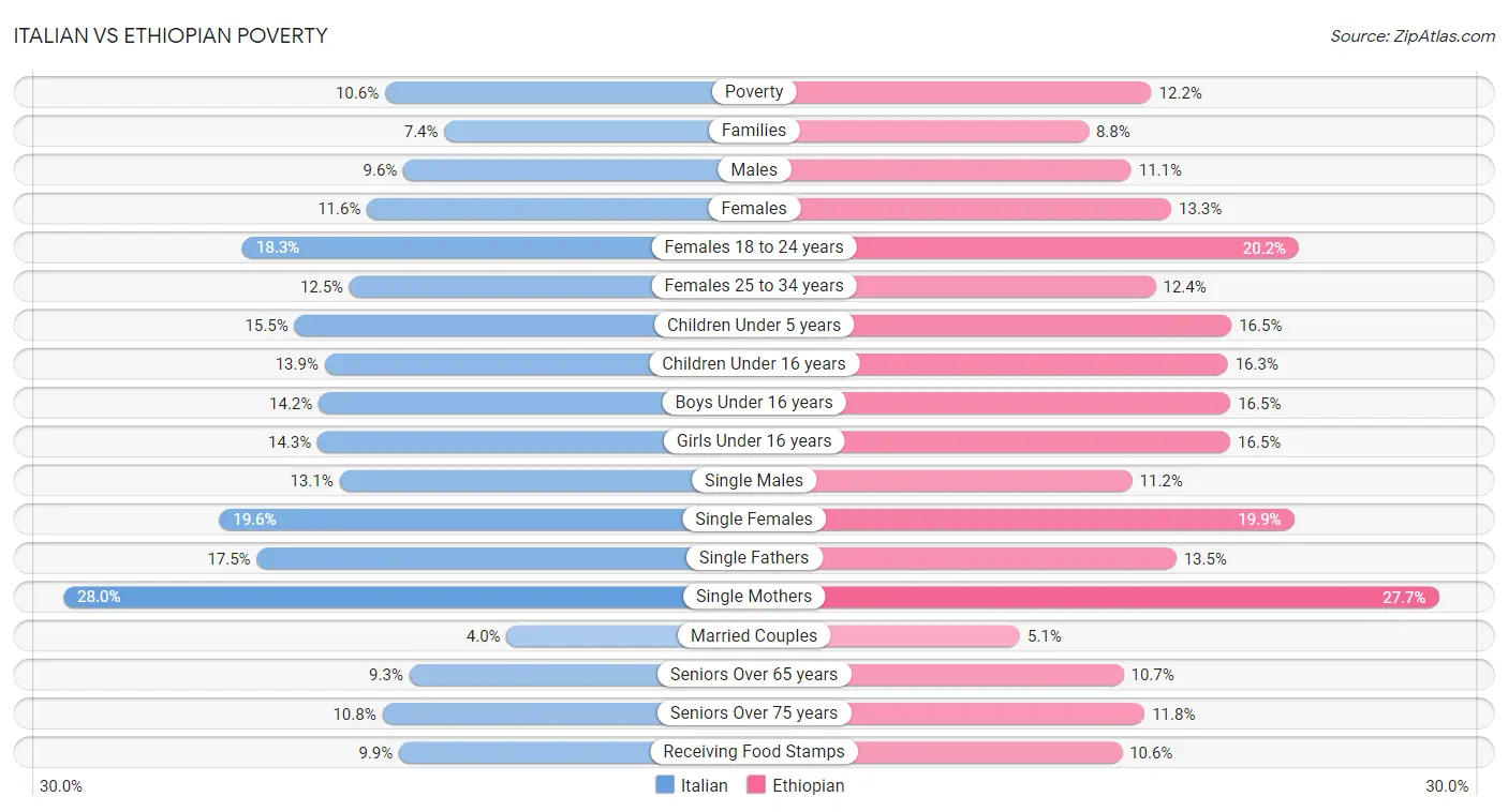 Italian vs Ethiopian Poverty