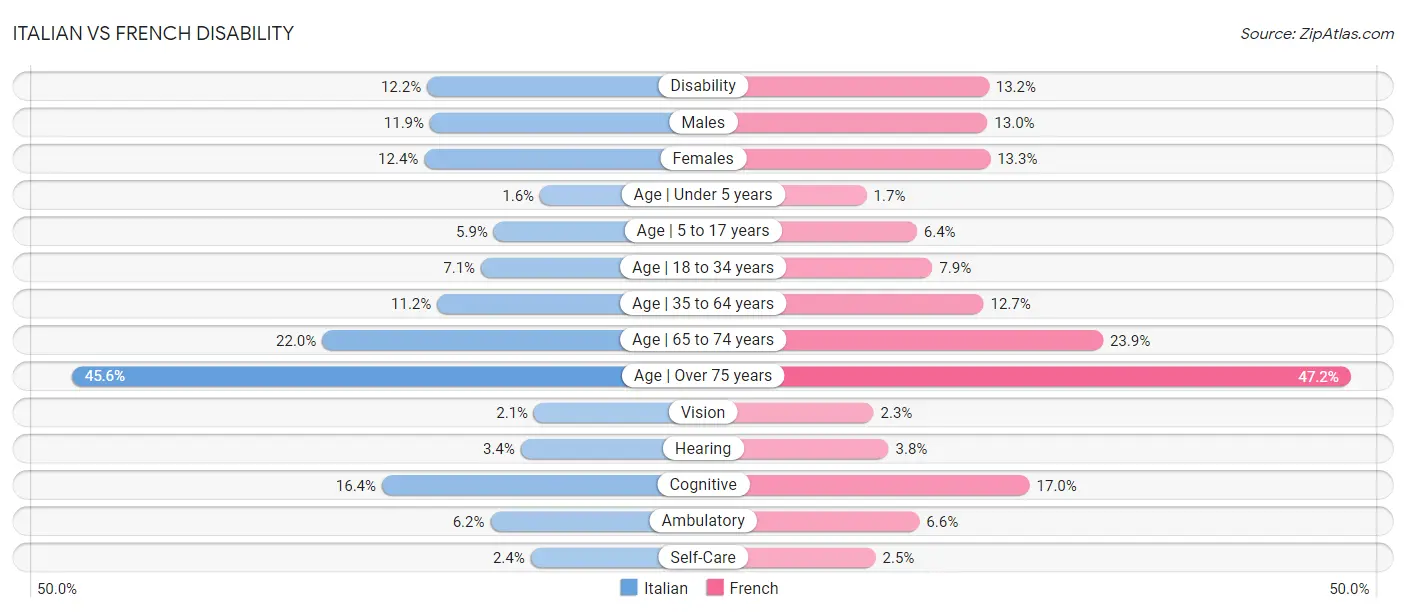 Italian vs French Disability