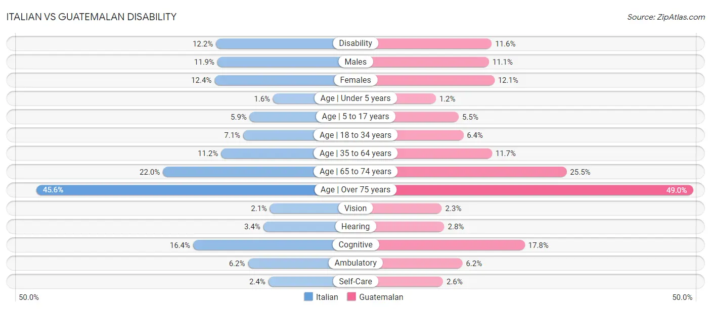 Italian vs Guatemalan Disability