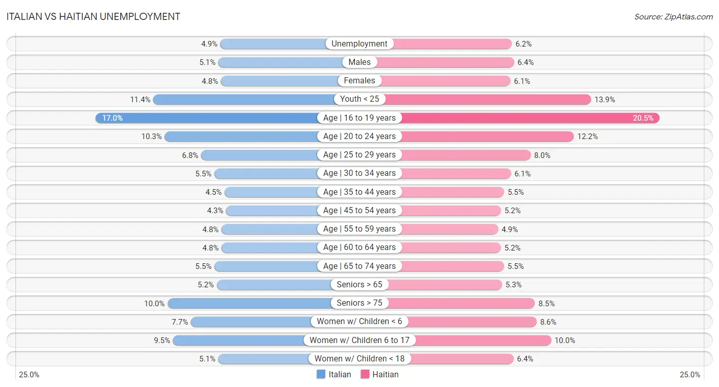 Italian vs Haitian Unemployment