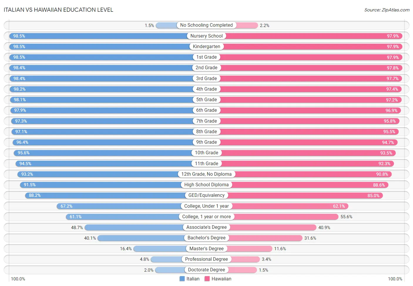 Italian vs Hawaiian Education Level